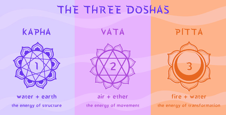 Three Types of Doshas according to Ayurveda